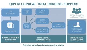 QIPCM Clinical Trial Imaging